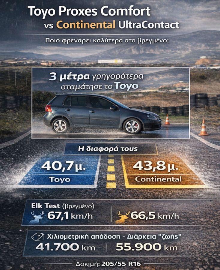 Το Toyo Proxes Comfort φρενάρει 3 μέτρα νωρίτερα στο βρεγμένο από το Continental UltraContact στη δοκιμή ελαστικών 205/55 R16.